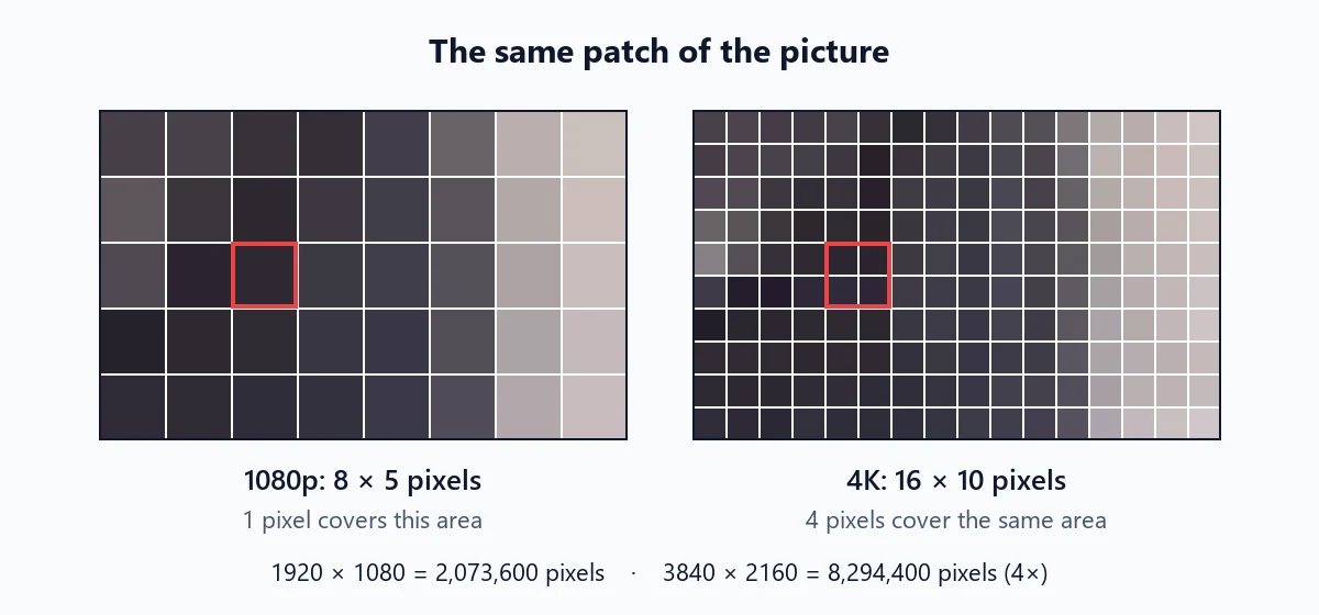 4K 1080p comparison of the same patch of a photo: 8 by 5 pixels at 1080p versus 16 by 10 smaller pixels at 4K