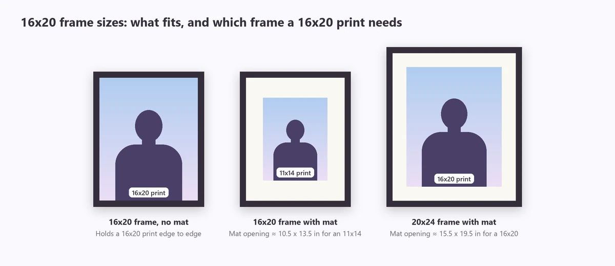 16x20 frame size comparison: a 16x20 frame with no mat, a 16x20 frame matted for an 11x14 print, and a 20x24 frame matted for a 16x20 print