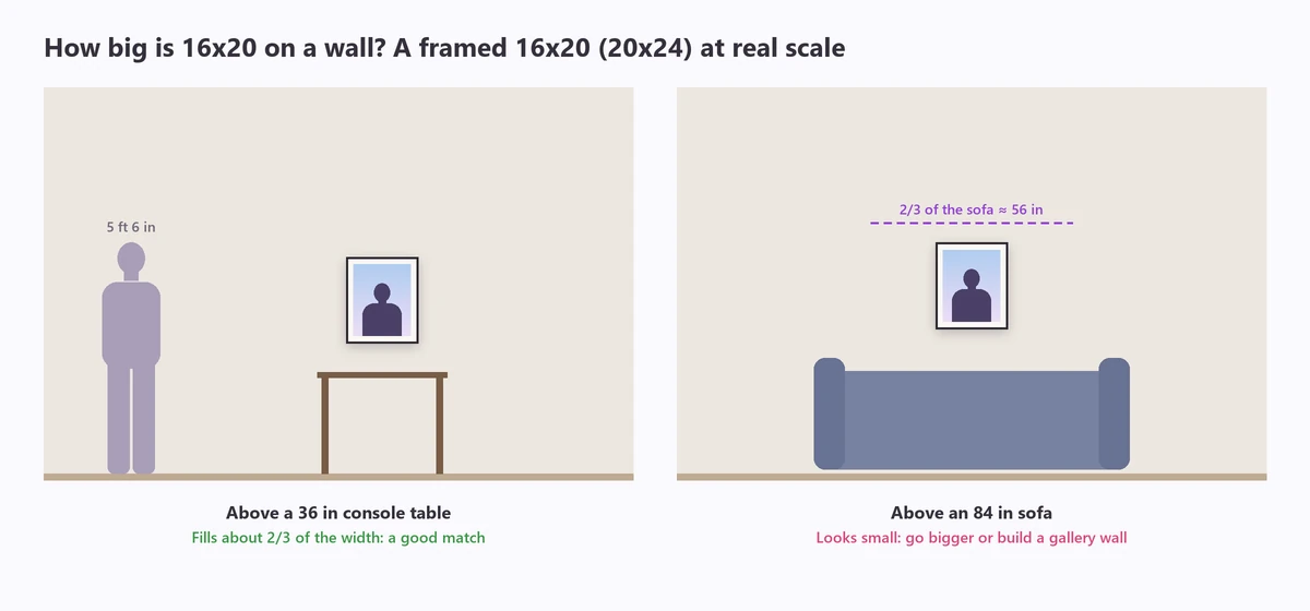 How big is 16x20 on a wall: a framed 16x20 above a 36 inch console table and above an 84 inch sofa, with a person for scale