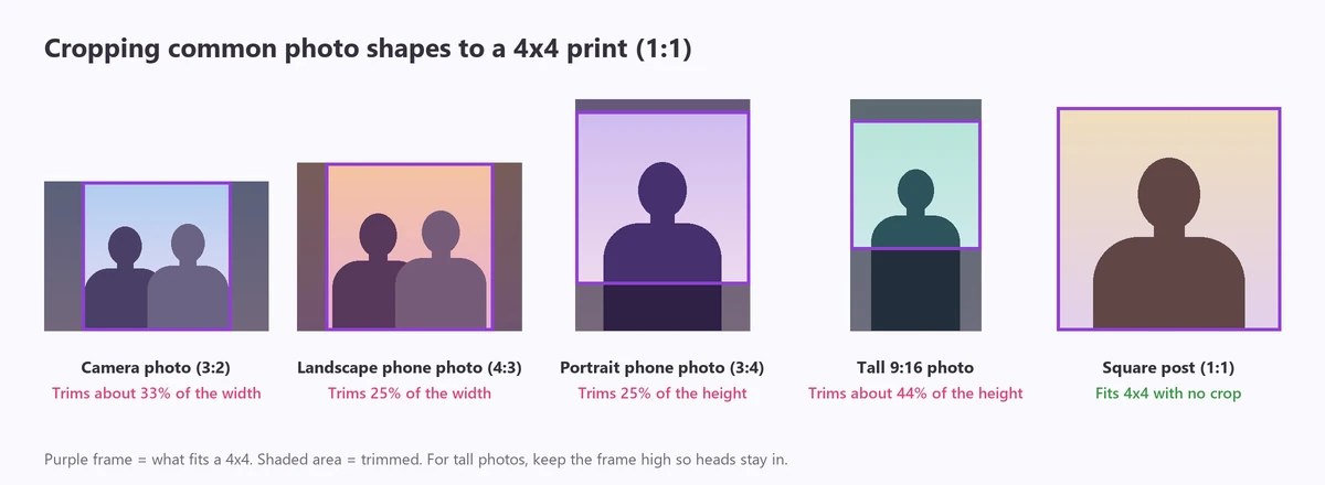 Cropping 3:2, 4:3, 3:4, 9:16 and square photos to a 4x4 print, with the trimmed areas shaded