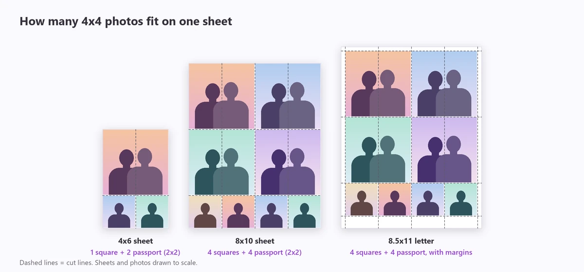 How many 4x4 photos fit on a sheet: one 4x4 plus two 2x2 on 4x6 paper, four 4x4 plus four 2x2 on 8x10 and letter paper
