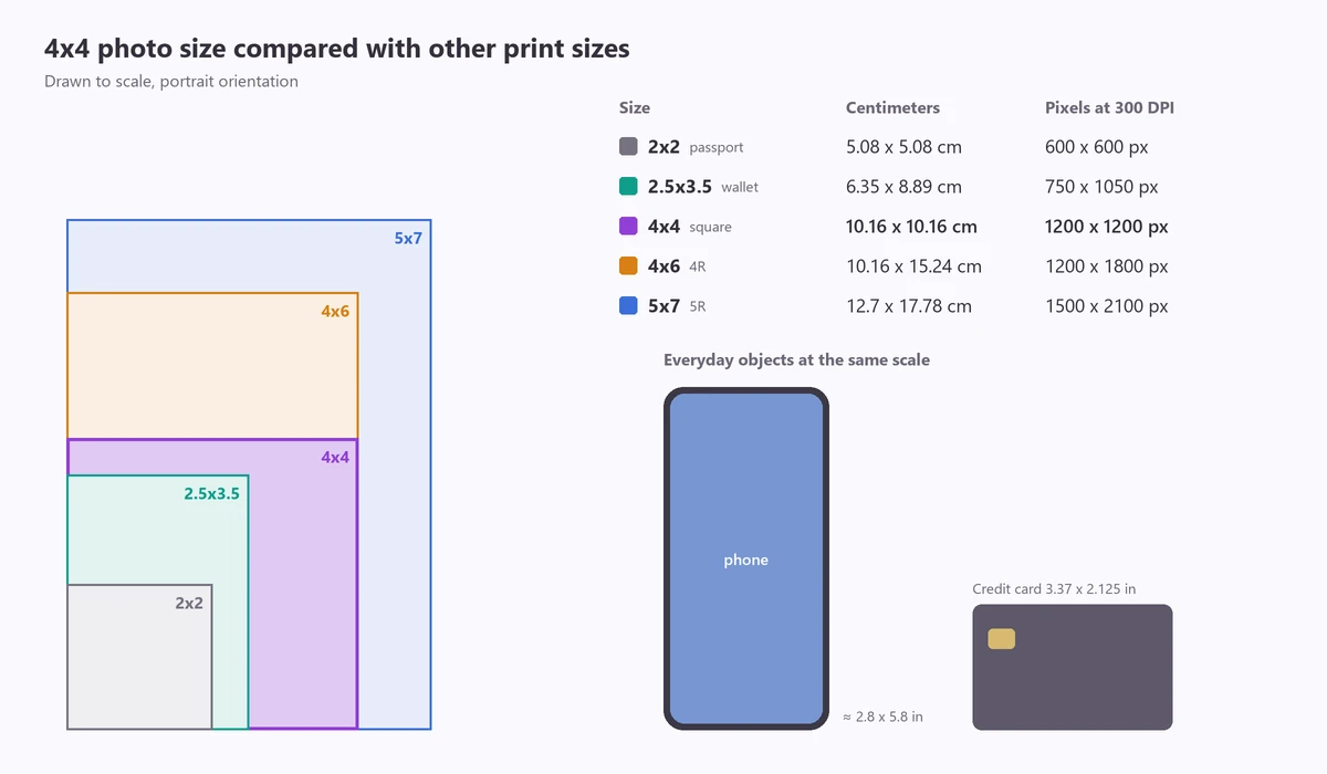 4x4 print size compared to scale with 2x2, wallet, 4x6 and 5x7 prints, a phone and a credit card