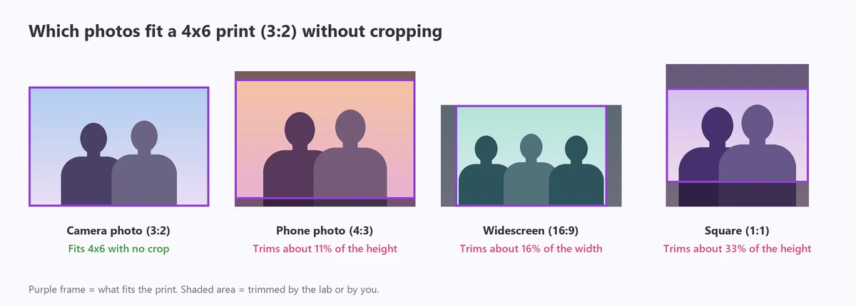 Aspect ratio for 4x6 photo: how 3:2, 4:3, 16:9 and square photos are cropped to a 4x6 print
