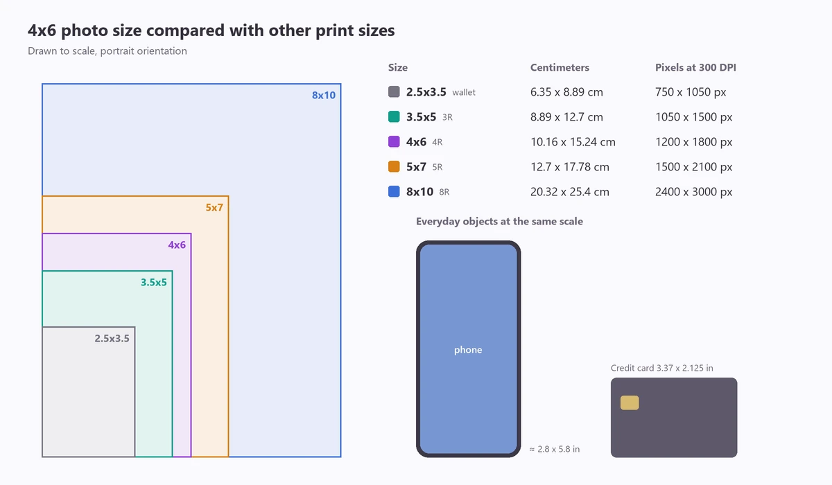 4x6 photo size comparison to scale with wallet, 3.5x5, 5x7 and 8x10 prints, a phone and a credit card