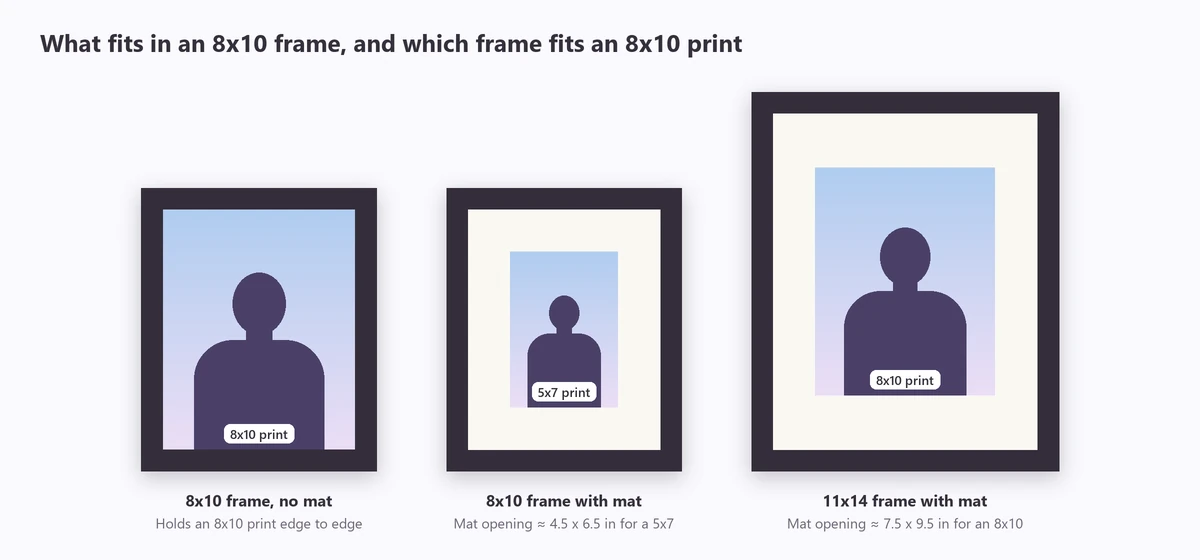 8x10 frame sizes: an 8x10 frame with no mat, an 8x10 frame matted for a 5x7, and an 11x14 frame matted for an 8x10 print