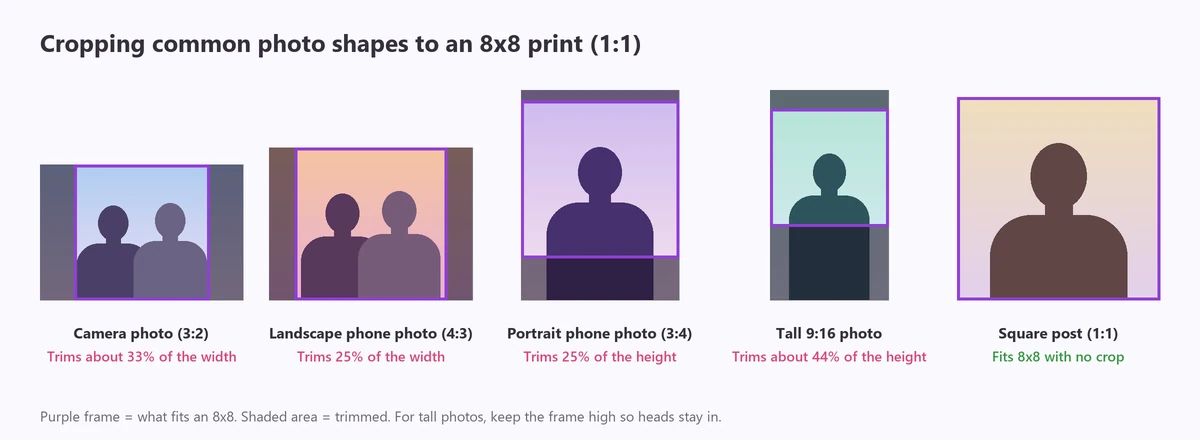 Cropping 3:2, 4:3, 3:4, 9:16 and square photos to an 8x8 print, with the trimmed areas shaded