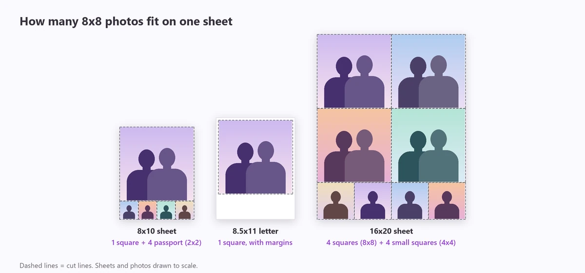 How many 8x8 photos fit on a sheet: one 8x8 plus four 2x2 on 8x10 paper, one 8x8 on letter paper, four 8x8 plus four 4x4 on a 16x20 sheet