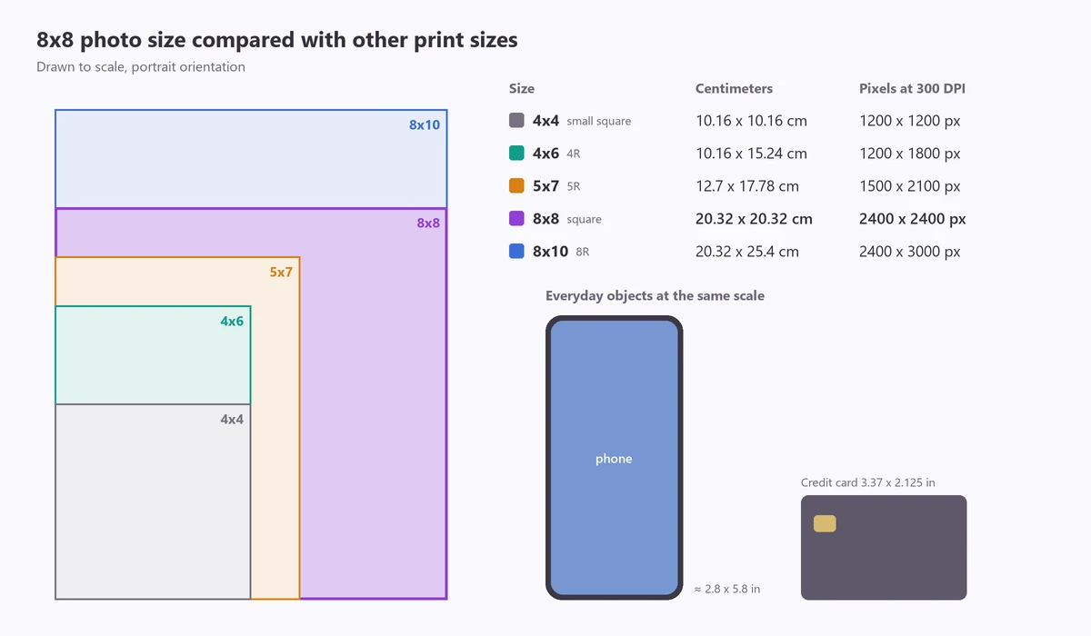 8x8 photo size compared to scale with 4x4, 4x6, 5x7 and 8x10 prints, a phone and a credit card