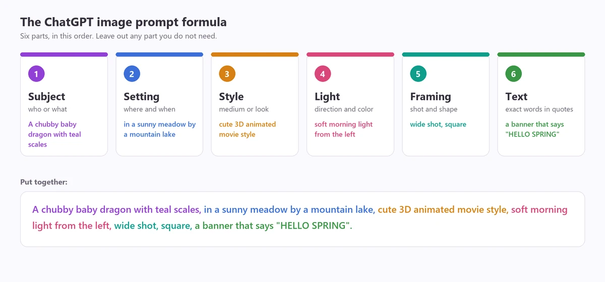 ChatGPT image prompt formula in six colored parts: subject, setting, style, light, framing and text in quotes