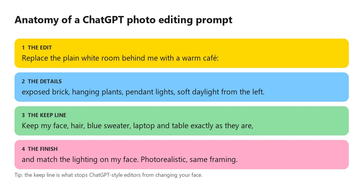 Anatomy of a ChatGPT photo editing prompt in four colored parts: the edit, the details, the keep line and the finish