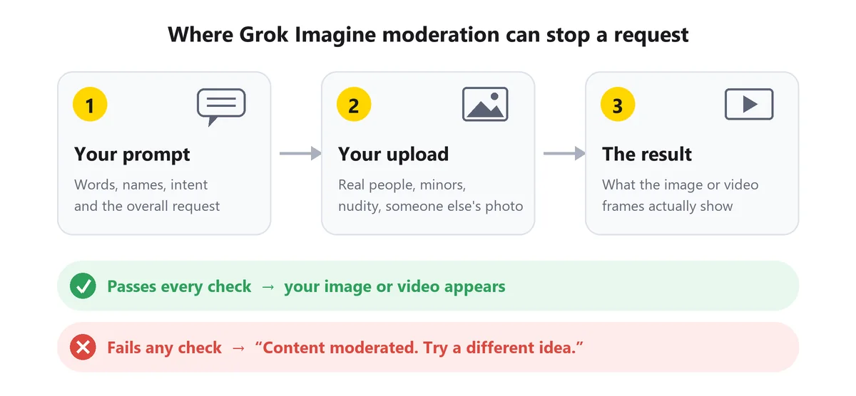Grok Imagine image moderation reasons: checks on the prompt, the uploaded image and the generated result, leading to the result or a content moderated message