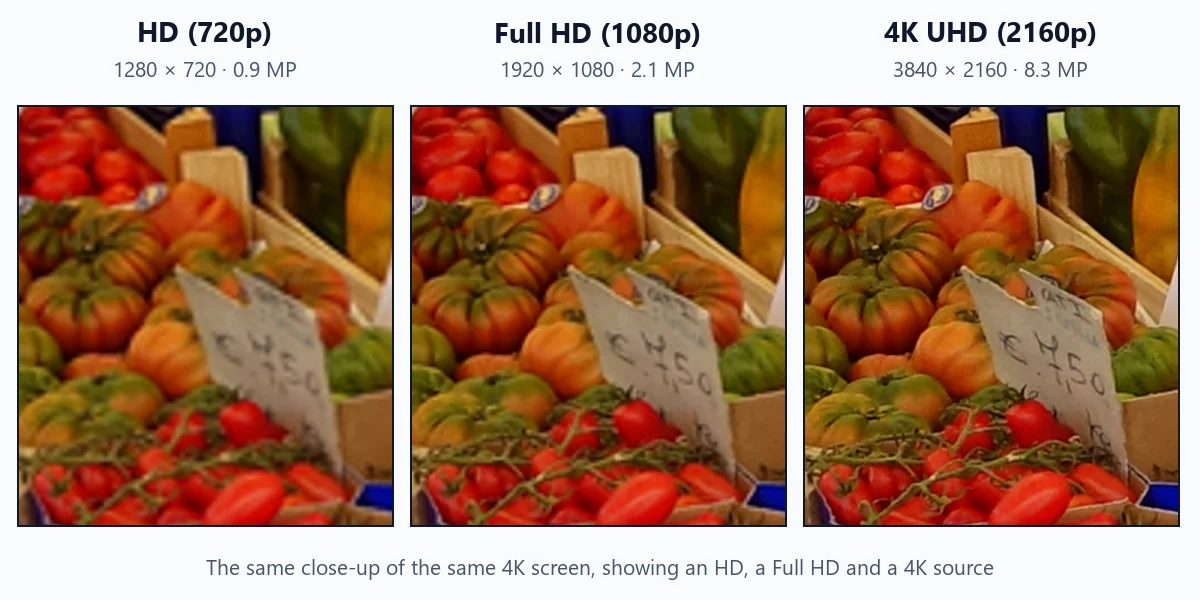 HD vs 4K close-up of a market stall: a handwritten price card and tomatoes shown at 720p, 1080p and 4K, from blurry to sharp