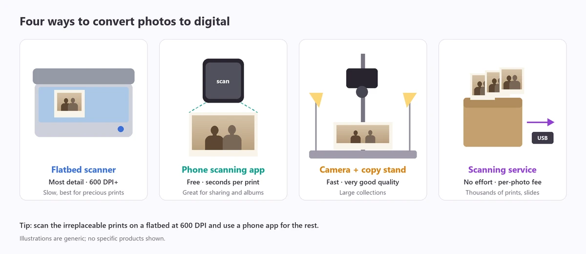 Four ways to convert physical photos to digital: a flatbed scanner, a phone scanning app, a camera on a copy stand and a mail-in scanning service