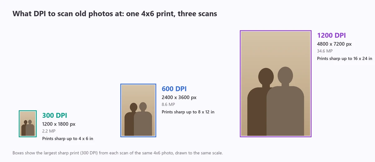 Scan DPI guide for old scanned photos: a 4x6 print scanned at 300, 600 and 1200 DPI with the pixel size and the largest sharp print size for each