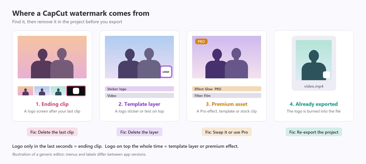Does CapCut have a watermark: four places a CapCut watermark comes from, the ending clip, a template logo layer, a premium asset and an already exported file