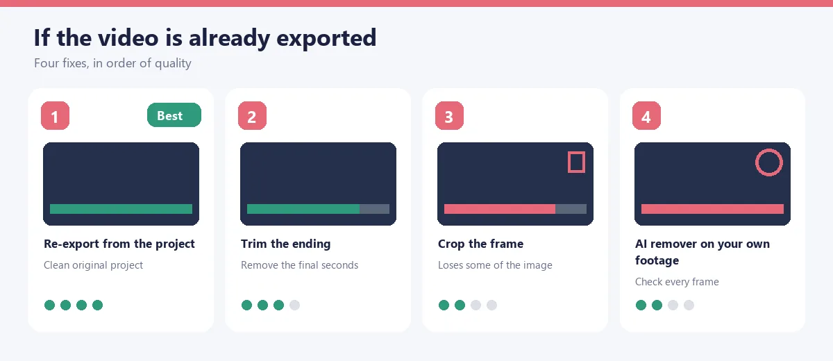 Four ways to fix a video already exported with the CapCut watermark: re-export, trim the ending, crop the frame or use an AI remover