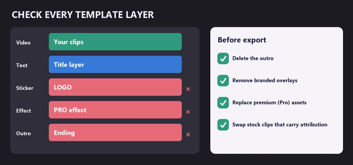 CapCut template watermark checklist: a template timeline with a logo sticker, a Pro effect and an outro marked for removal