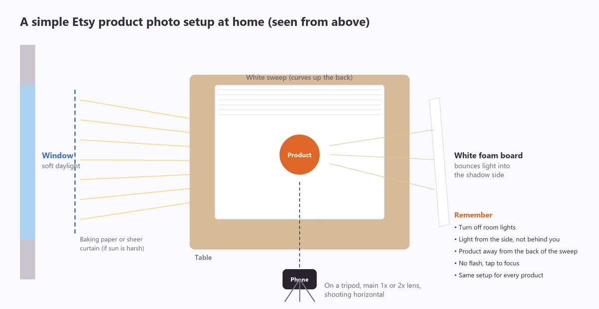 How to take product photos for Etsy: top-down diagram of a window light setup with a white sweep, a foam board reflector and a phone on a tripod