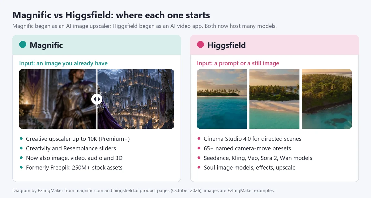 Magnific vs Higgsfield diagram: Magnific starts from an existing image and upscales it, Higgsfield starts from a prompt or still and makes a video with camera moves