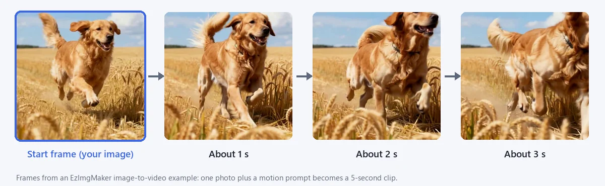 Image to video frames: a golden retriever photo used as the start frame and three later frames of the dog running through a wheat field, the kind of shot you can make on OpenArt or Higgsfield