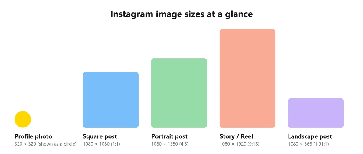 Instagram image sizes drawn to scale: profile photo 320 x 320, square post 1080 x 1080, portrait post 1080 x 1350, story 1080 x 1920, landscape post 1080 x 566