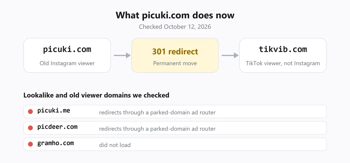Picuki status in 2026: picuki.com permanently redirects to tikvib.com, a TikTok viewer; picuki.me and picdeer.com redirect to parked domains and gramho.com did not load