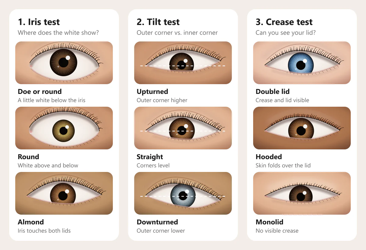Three eye shape tests: iris test (doe or round, round, almond), tilt test (upturned, straight, downturned) and crease test (double lid, hooded, monolid)
