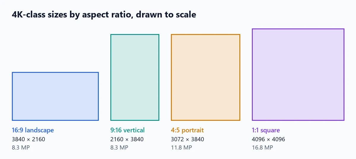 4K-class image sizes drawn to scale: 3840 x 2160 landscape, 2160 x 3840 vertical, 3072 x 3840 for the 4:5 4K ratio and 4096x4096 square