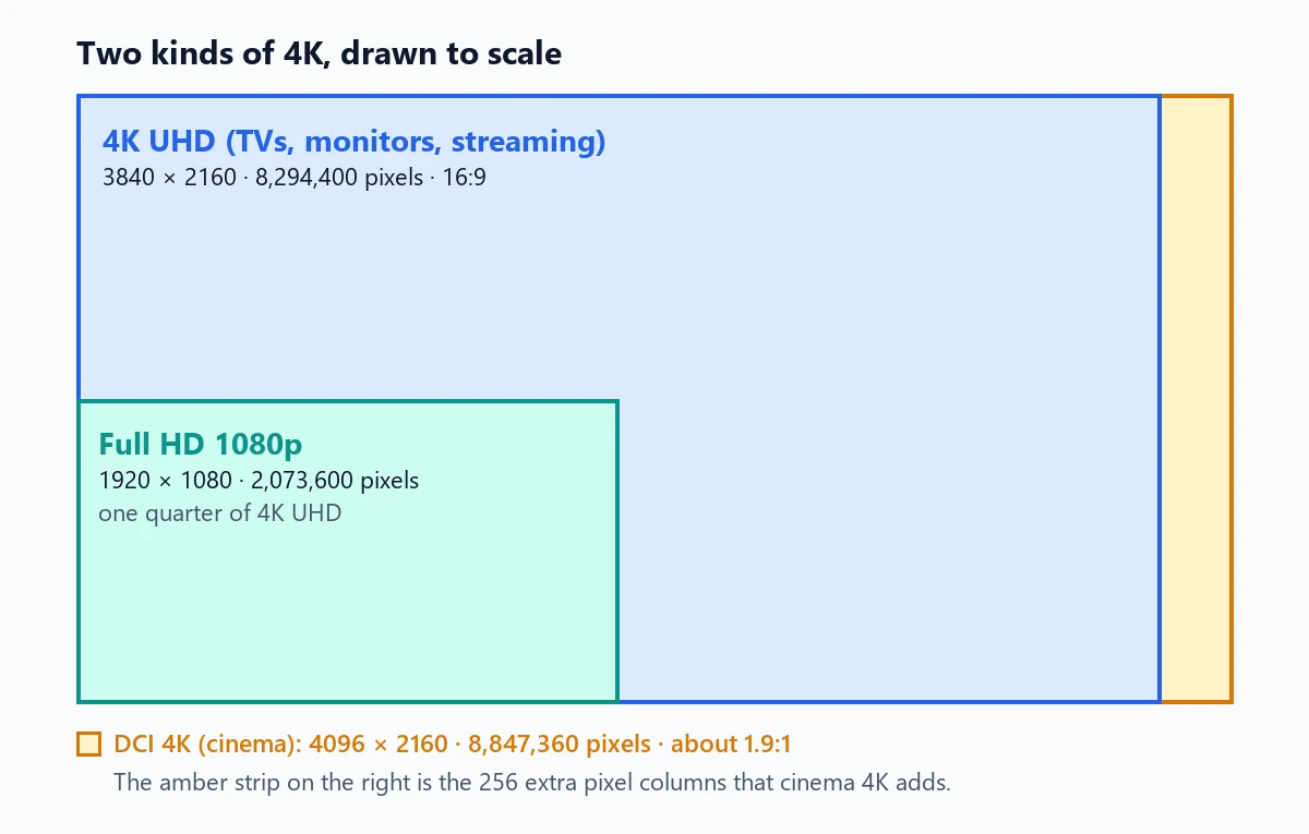 4K resolution size diagram drawn to scale: 4K UHD 3840 x 2160 inside DCI 4K 4096 x 2160, with Full HD 1080p filling one quarter