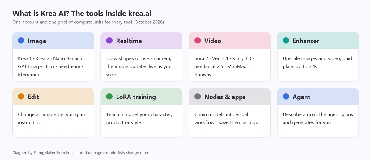 What is Krea AI: a map of the krea.ai tools, image generation, realtime canvas, video, enhancer, edit, LoRA training, nodes and agent
