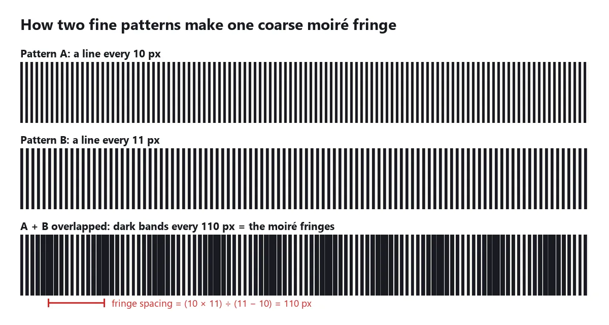 Moire fringe diagram: lines every 10 px and lines every 11 px overlap into dark moire fringes every 110 px