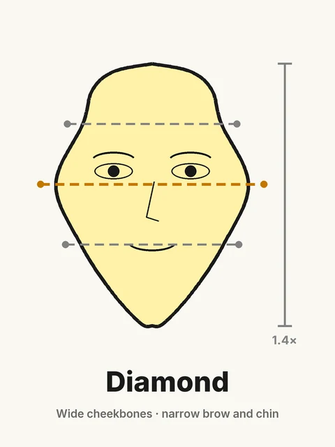 Diamond face shape diagram: wide cheekbones, narrow forehead and chin