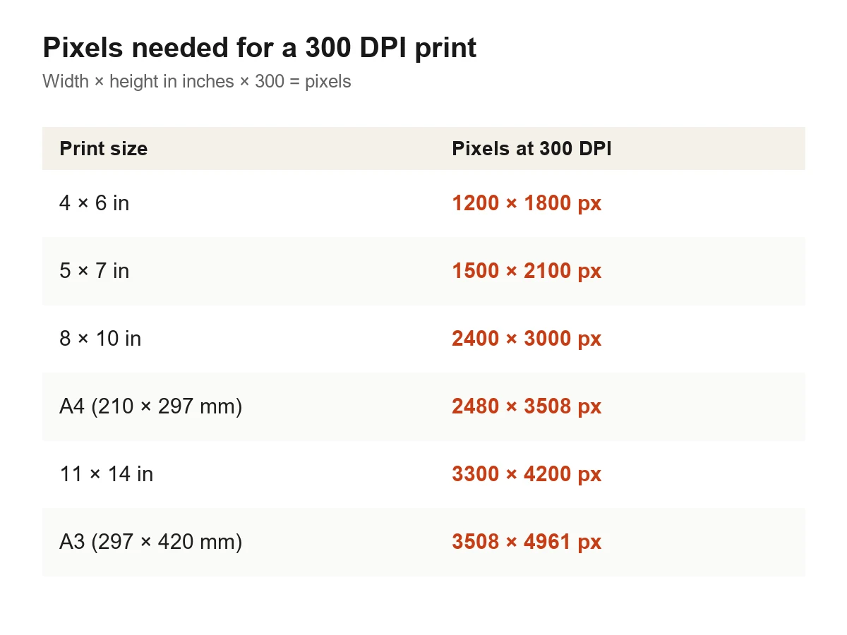 Pixels needed for 4x6, 5x7, 8x10, A4, 11x14, and A3 prints at 300 DPI