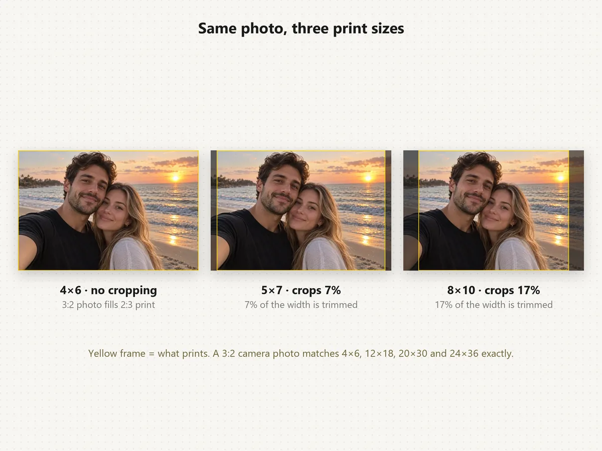 The same 3:2 photo framed for 4×6 with no cropping, 5×7 cropping 7% and 8×10 cropping 17%