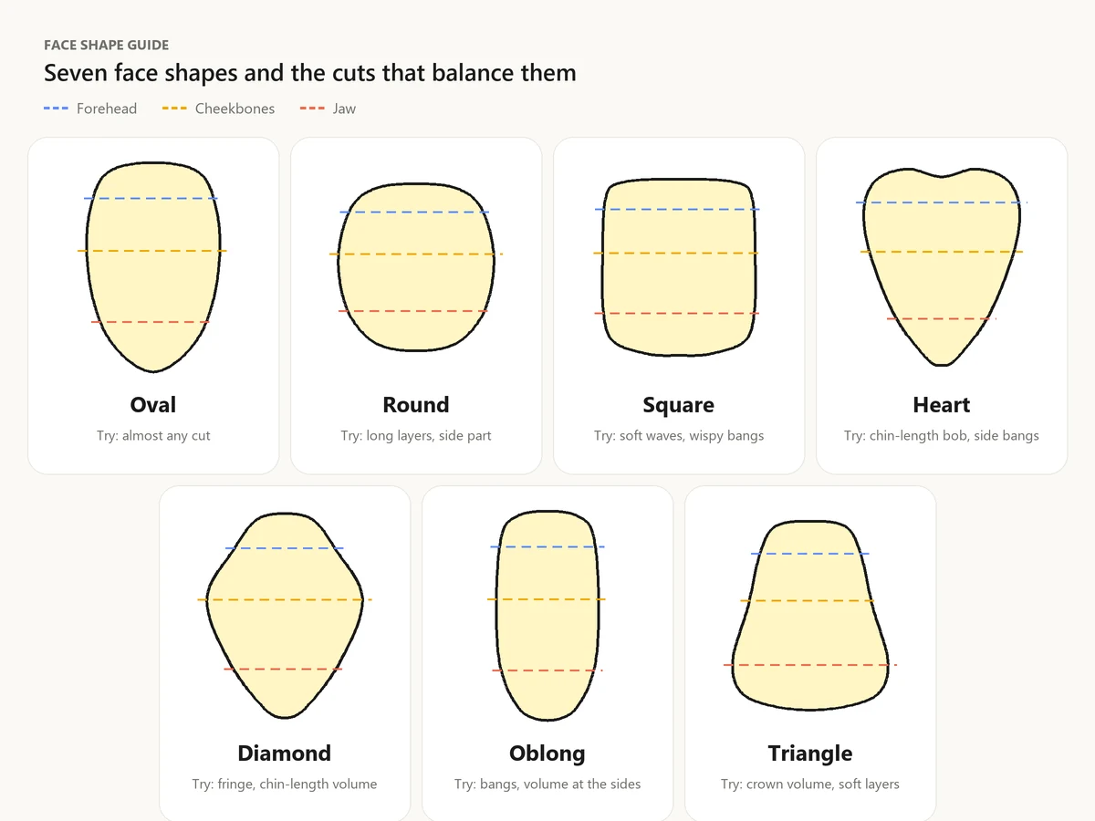 Face shape chart: oval, round, square, heart, diamond, oblong and triangle faces with forehead, cheekbone and jaw guides